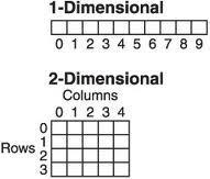 THE DIMENSIONS OF ARRAY 1-D array: with 10 elements.