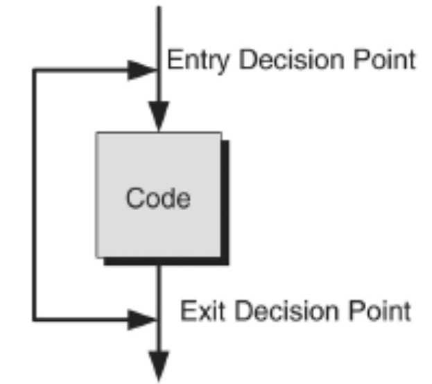 Loop EMBEDDED SYSTEM DESIGN (10EC74) The loop construct permits the designer to repeatedly execute a set of instructions either forever or until some condition is met. As Figure 2.