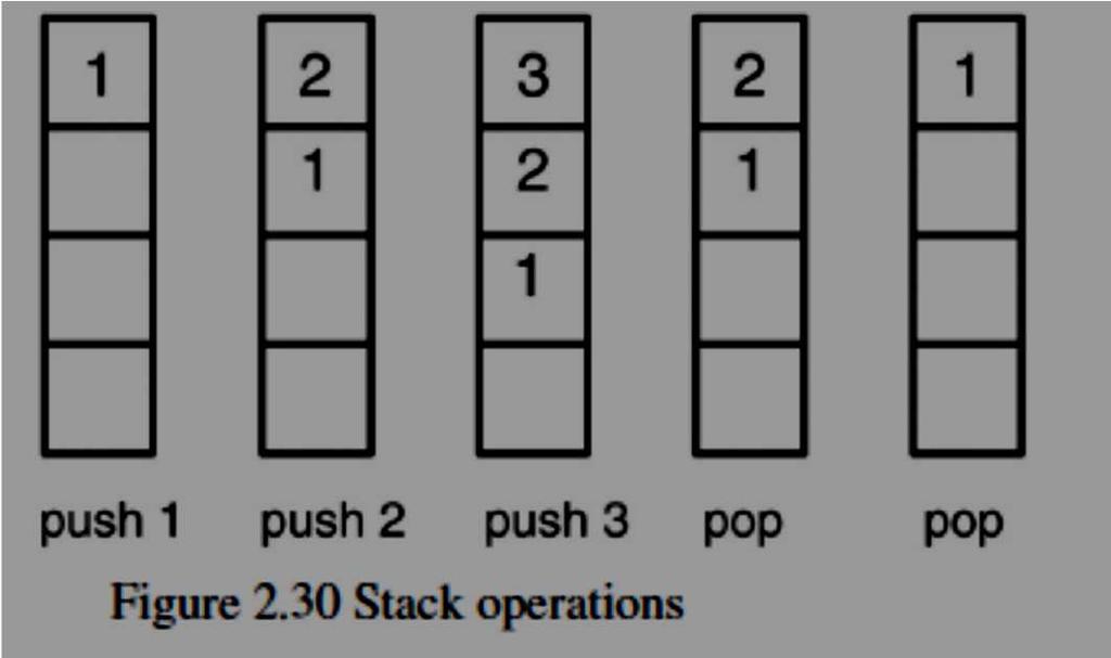 Figure 2.30 illustrates a model for the operations for several pieces of data. Data entry is called a push and data removal is called a pop.