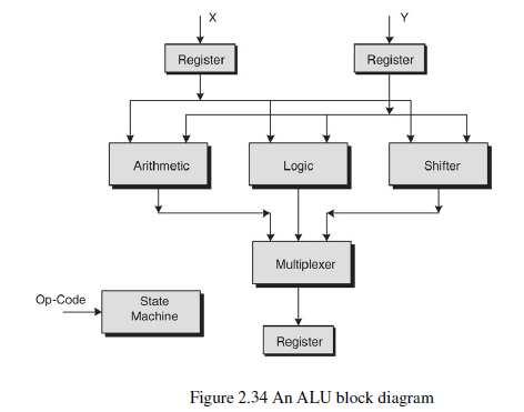 (arithmetic and logic unit). Figure 2.34 presents a block diagram for a possible functional ALU architecture. Data is brought into the ALU and held in local registers.