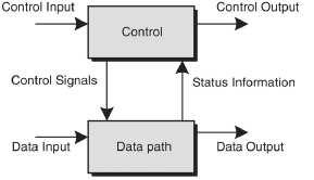 In this figure the data path is responsible for performing required operations in the microprocessor, it consists of different types of registers to store the value temporarily.