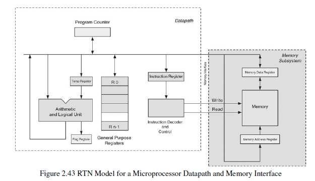 Register View of a Microprocessor Here let us examine the datapath and control unit for a simple microprocessor at RTL level. The datapath Figure 2.