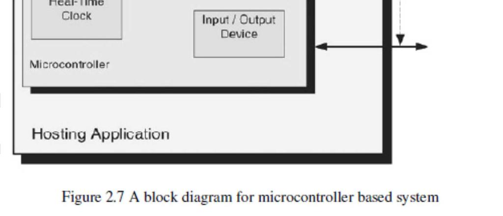 The complexity of the microcomputer varies from simple units tha ate implemented on a chip along with the small amount of on-chip memory and elementary I/O system to the complex that will have a