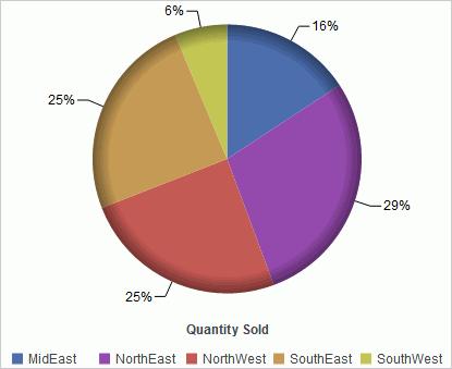 Creating Active Technologies Components With InfoAssist The following image shows an HTML5 pie chart that displays the sum of the values in the Quantity Sold field by Region.