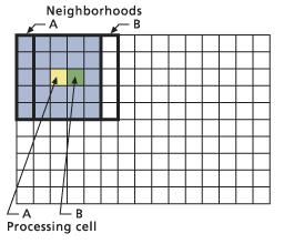 The size of the neighborhood is userdefined. Figure 8. Focal operations affect the source cell and a user-defined neighborhood.