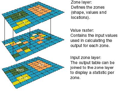Zonal functions compute an output raster where the output value for each location depends on (a) the value of the