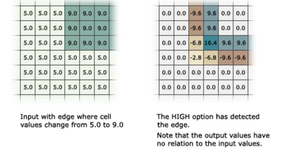 Filter (cont d) The filter high-pass filter accentuates edges in data.