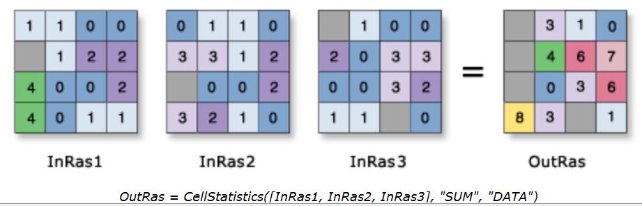 Cell Statistics (per-cell, multiple rasters, generic math.