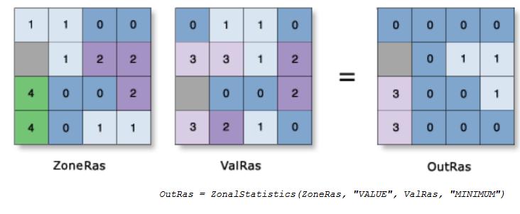 algorithm) Zonal Statistics (multiple cells, multiple rasters, generic math.