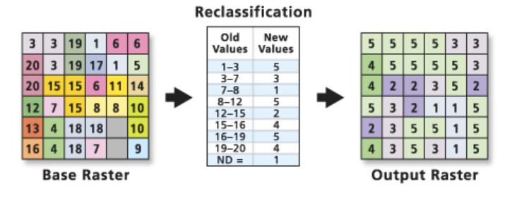 Reclassify (per-cell, single raster, value sorting) Con (per-cell, single or multiple