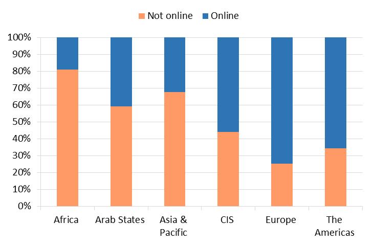 ICT Services Uptake Global, 2014 Mobile cellular subscriptions: - Almost 7 billion Who s online?