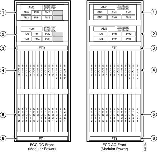Basic Chassis Power Details Fabric Card Chassis Power System Modular configuration AC power shelf houses the AC power modules, while a modular configuration DC power shelf houses the DC power modules.