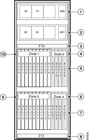 Fabric Card Chassis Power System Fixed Configuration Chassis Load Zones This figure shows the four load zones on the SFC side of the FCC.