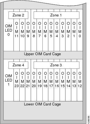 Fixed Configuration Chassis Load Zones Fabric Card Chassis Power System Power module B1 powers zones 3 and 4 (Z3 and Z4) Above figure also shows which zones power which chassis slots: Load zone 1