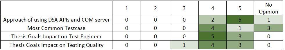 4. Iterations Figure 4.2: Heat Map of Survey Responses from Test Engineers. Here 1 is the lowest rating representing not helpful and 5 is the highest representing very helpful for all the questions 4.