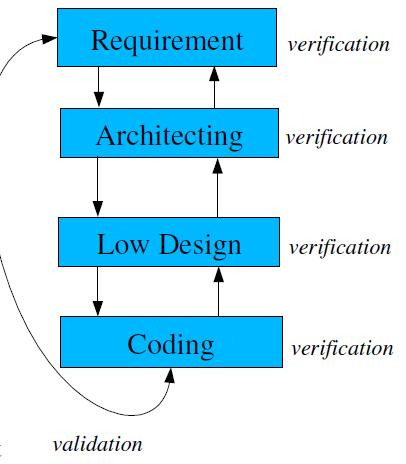 Software Quality Assurance Verification are we building the product right?