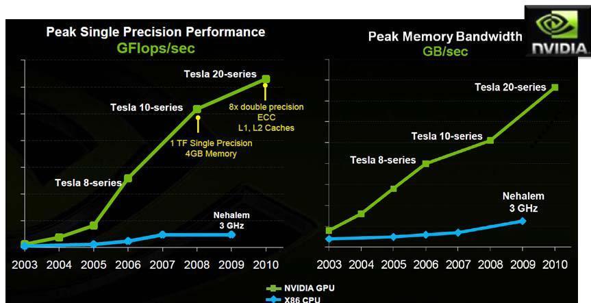 GPUs GPU = Graphics Processing Unit Can be used as hardware accelerator Can be used in Real-Time High-Performance Computing systems GPUs have more transistors dedicated for