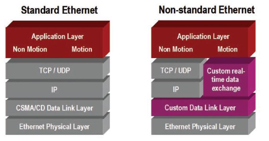 Ethernet for real-time applications Remote I/O can demand reaction in the 5-10 ms region. Motion Control demands even higher determinism with cycle times into the microsecond region.