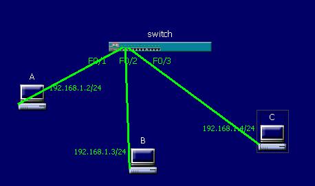 III. Building a Simple LAN 1. Network Layout 2.