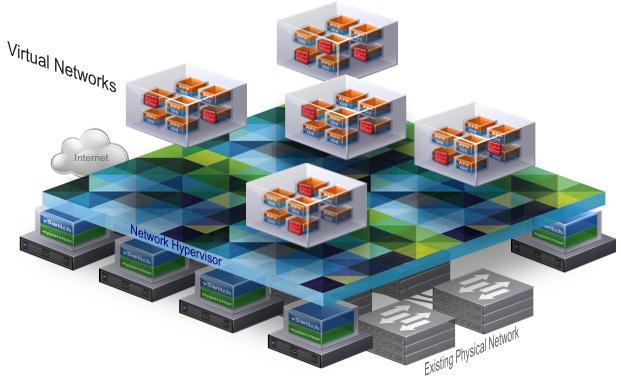 NSX Delivers the Operational Model of a VM for the Network Abstracts, pools, automates networking for the SDDC Faithful reproduction of L2/3 networking, L4-7 services Runs across existing/any