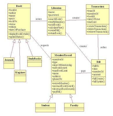 Library Management System UML Diagrams Class Diagram: