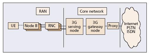 Figure 4: Schematic TCP transfer with and without Proxy. In the case of using split TCP proxy, by using the local ACK, two TCP connections can be pipelined for transmissions. 3.