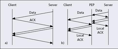 An important subclass of PEPs are split connections proxies. This means a TCP connection from one end system is terminated at the proxy and another connection originate there.