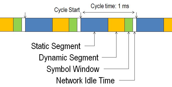 FIG. 2.1 1. Staticsegment Reserved slots for deterministic data that arrives at a fixed period. 2. DynamicSegment The dynamic segment behaves similar to CAN and is used for a wider variety of event-based data that does not require determinism.