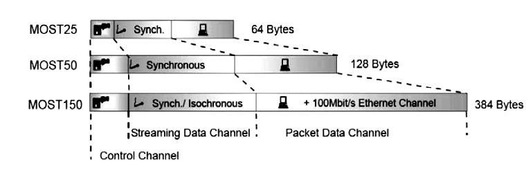 FIG.7.1 MOST FUNCTIONAL BLOCK FIG.7.2 MOST DEVICES FBLOCK A MOST device consists of three parts PI (Physical interface) NS (Network Services) A NIC (Network Interface Controller) handles these services.