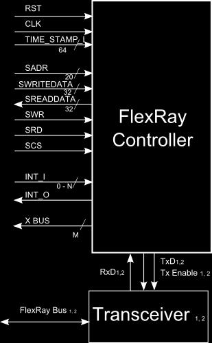 CHAPTER 1. FLEXRAY CONTROLLER 2 1.2 Interface 1.2.1 Overview Figure 1.1: Interface The FlexRay controller IP is a core with a parallel interface (32-bit).