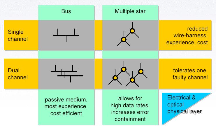 FlexRay and CAN Network Topologies CAN Topologies Linear Passive Bus:- Similar to current CAN bus FlexRay Numerous topologies include:- Passive Star:- Low cost star Active Star:- Fault tolerant star