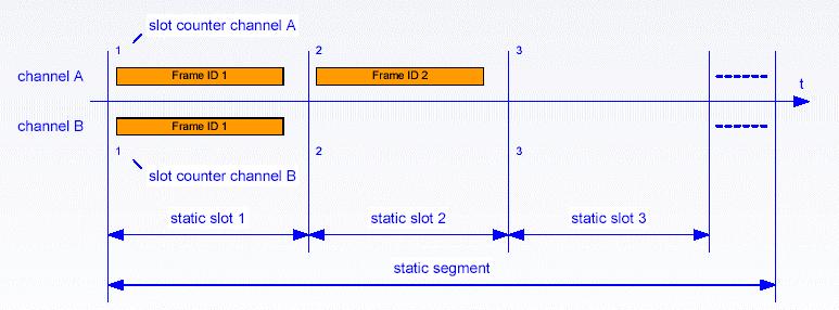 FlexRay Static Segment Frames of static length assigned uniquely to slots of static duration Frame