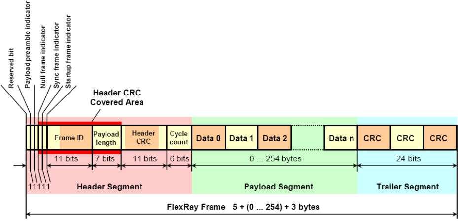 13 null frame indicator, the sync frame indicator, the startup frame indicator, the frame ID, the payload length, the header CRC, and the cycle count. Figure 2.