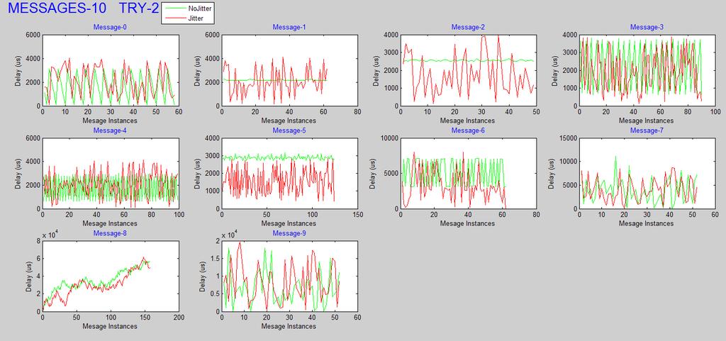 Figure : The delay suffered by different messages when a total of messages are sent for nd time (try ) for a simulation time of ms.