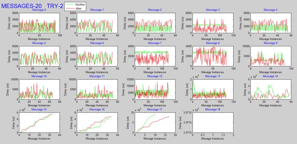 Figure : The delay suffered by different messages when a total of messages are sent for nd time (try ) for a simulation time of ms.