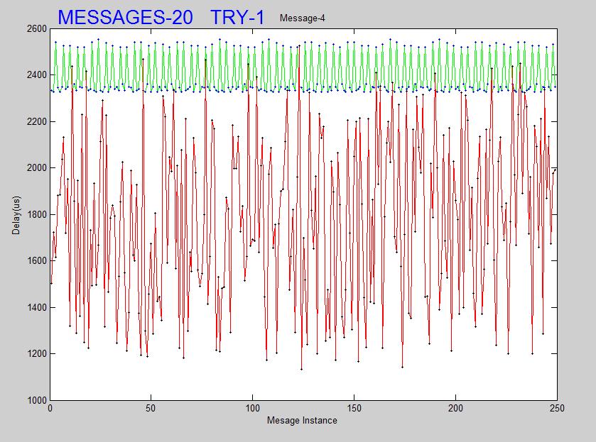 For example, Figure a shows that delay variation of Message- is more when jitter is considered (indicated by red line)