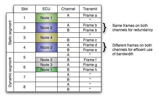 The cycle also includes an optional part where the nodes can send dynamic messages using the byteflightprotocol [6] (see figure 3).