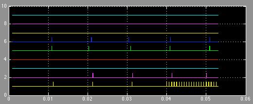 5 - SIMULATION RESULTS Figure 47 The transmission in channel A if there is an error, in this case node number 0 is off (the yellow spikes).