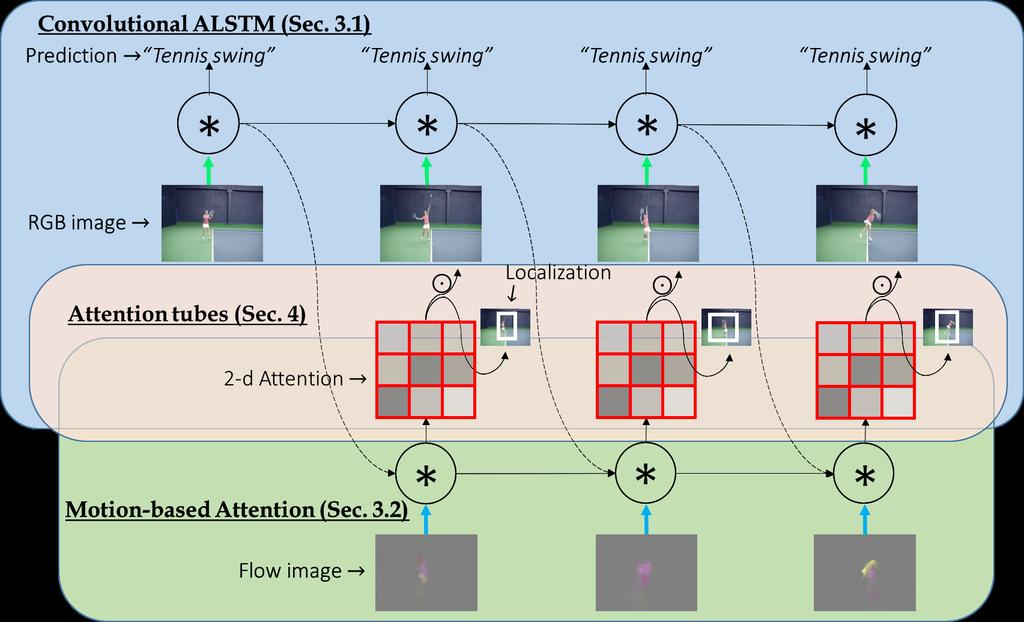 2 Z. Li, E. Gavves, M. Jain, and C.G.M. Snoek Fig. 1: The proposed VideoLSTM network. The blue container stands for the Convolutional ALSTM (Sec. 3.