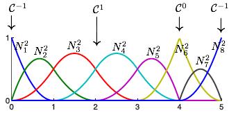 Efficient Representation FE discretization with non-uniform splines: χ(x) = n c A N A (x) A=1 why splines?