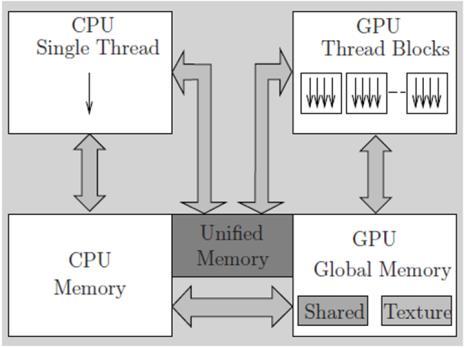 A GPU contains multiple transistors for the arithmetic logic unit, which is exploited when multiple data are managed from one simple instruction in parallel.