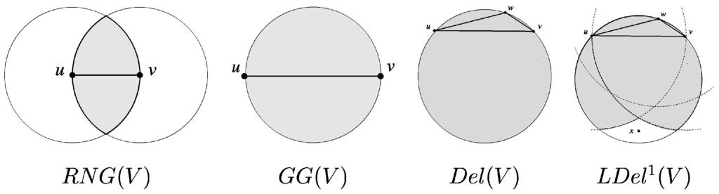 410 IEEE TRANSACTIONS ON PARALLEL AND DISTRIBUTED SYSTEMS, VOL. 14, NO. 4, APRIL 2003 Fig. 1. Definitions of various topologies. The shaded area is empty of nodes inside.