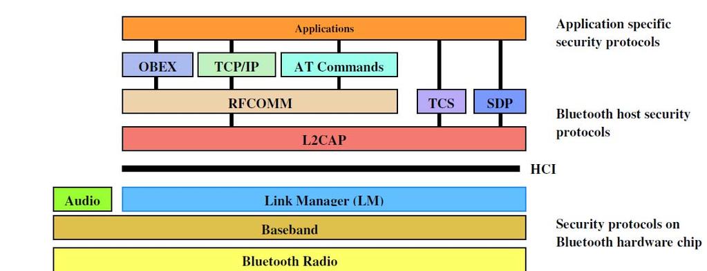 A Survey on Security Threats and Vulnerability attacks on Bluetooth Communication Trishna Panse #, Prashant Panse * # Department of Information Technology, RGPV Sushila Devi Bansal College of