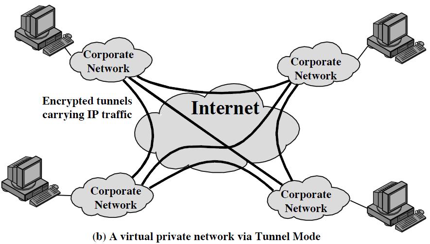 AH in transport mode authenticates the IP payload and selected portions of the IP header Tunnel Mode Tunnel mode provides protection to the entire IP packet the entire packet plus security fields is