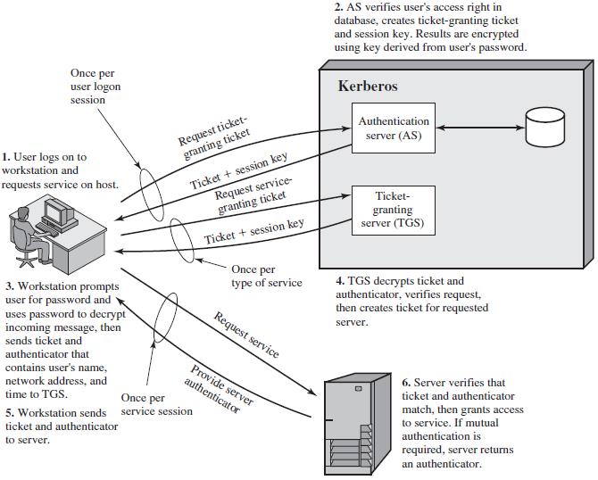 Kerberos Overview Kerberos Version 4 Message Exchanges i) Authentication Service Exchange to obtain ticket-granting