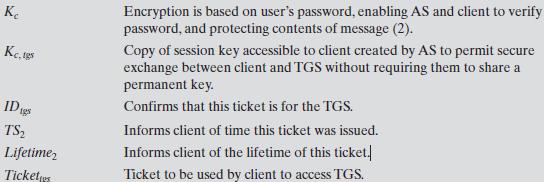 returns ticket-granting ticket AS verifies user's access right in database, creates ticket-granting ticket and session