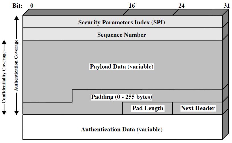 Authentication Header (Skip) TBD Payload The Encapsulating Security Payload provides confidentiality services, including confidentiality of message contents and limited traffic flow confidentiality.