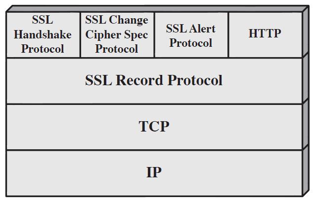 differ with respect to scope of applicability relative location within the TCP/IP protocol stack Network Level use IP Security transparent to end users and applications and provides a general-purpose
