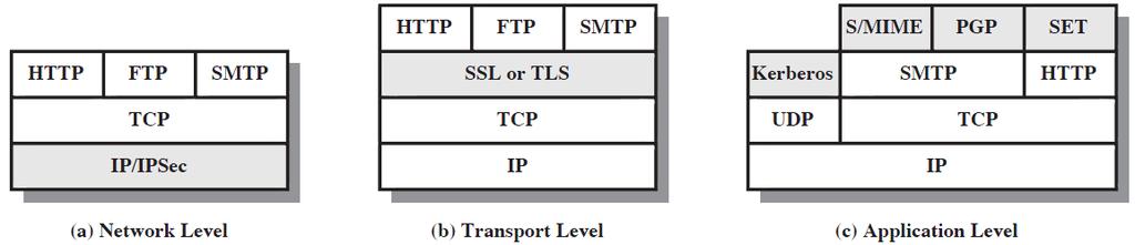 follow-on Transport Layer Security (TLS) two implementation choices o as part of the underlying protocol suite - transparent to applications o can be embedded in specific packages example: Netscape