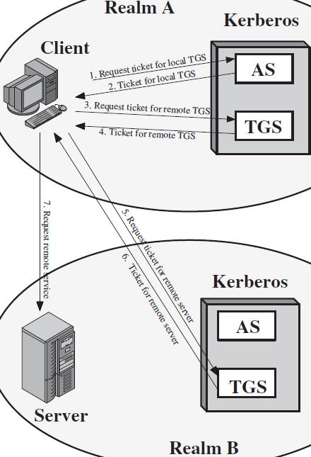 All servers are registered with the Kerberos server 3.